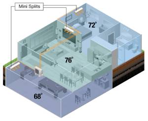 Mini split in separate zones in home-Smart Home Heating and Cooling-Allgeier Air-Louisville KY-300x246jpg