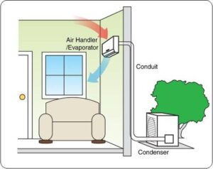 Mini split illustration of indoor and outdoor units- Are Mini Splits Efficient-Allgeier Air-Louisville KY-500x396jpg 