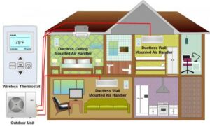 Mini split illustration of mounting options- Are Mini Splits Efficient-Allgeier Air-Louisville KY-500x300jpg 