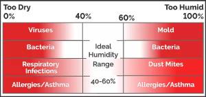 Correct humidity level chart-The Importance of Indoor Air Quality-Louisville KY-300x142jpg 