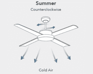 Ceiling fan direction- Money Saving Tips For The Summer-Allgeier Air-Louisville KY-500x400jpg 