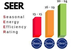 SEER rating-Factors To Consider When Purchasing A New AC Unit-Allgeier Air-Louisville KY-600x400jpg